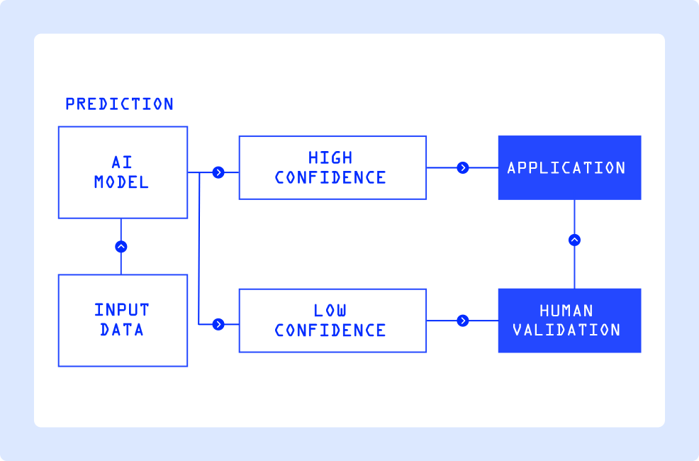 human in the loop workflow process